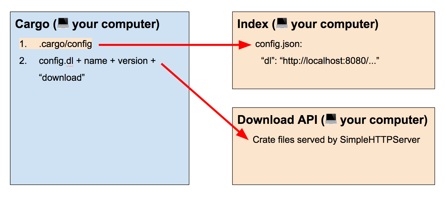 Diagram showing Cargo on your computer configured to use the registry index checked out locally, whose config.json is pointing to a local SimpleHTTPServer serving the crate files.